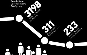 Czarno-biała grafika; Zwiedzający. Odprowadziliśmy 3602 grupy, 3198 Państwowe Muzeum na Majdanku , 311 Muzeum i Miejsce Pamięci w Bełżcu, 233 Muzeum i Miejsce Pamięci w Sobiborze. 